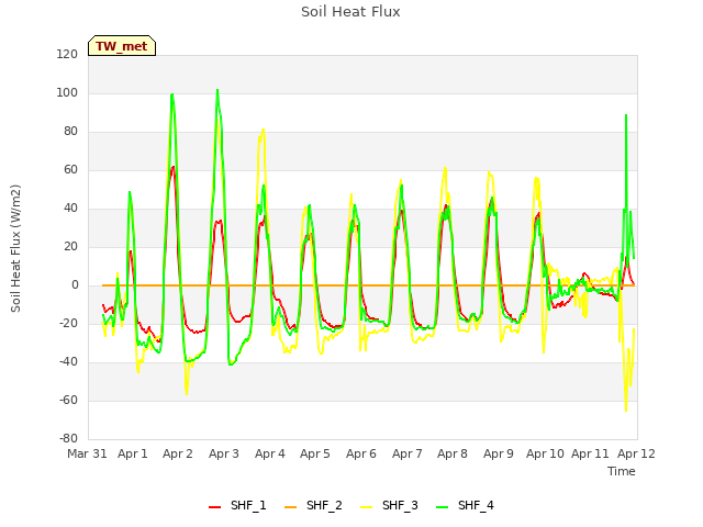 plot of Soil Heat Flux