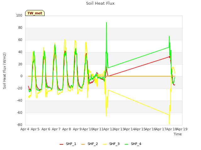 plot of Soil Heat Flux