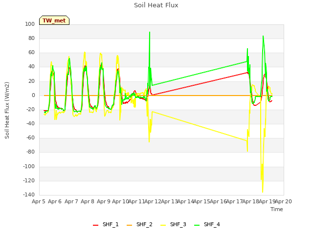 plot of Soil Heat Flux