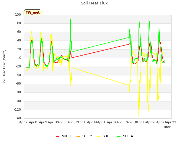 plot of Soil Heat Flux