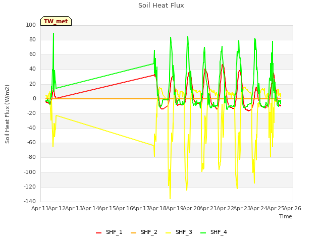 plot of Soil Heat Flux