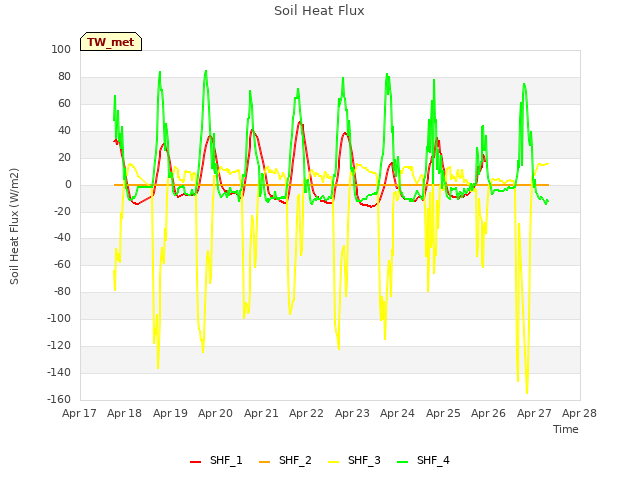 plot of Soil Heat Flux