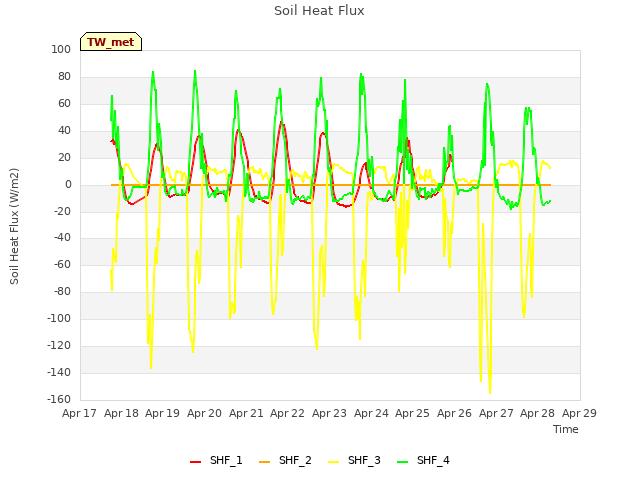 plot of Soil Heat Flux