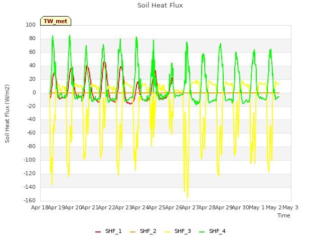 plot of Soil Heat Flux