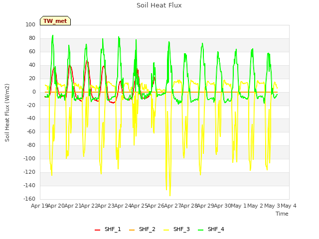 plot of Soil Heat Flux