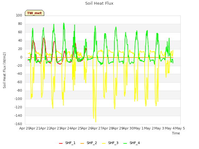 plot of Soil Heat Flux