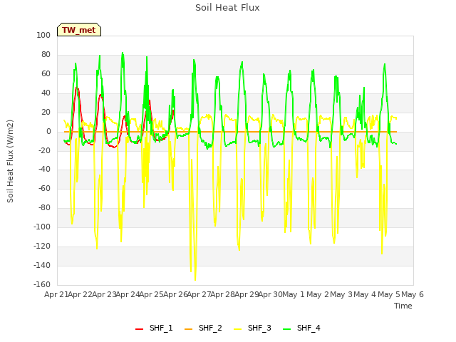 plot of Soil Heat Flux