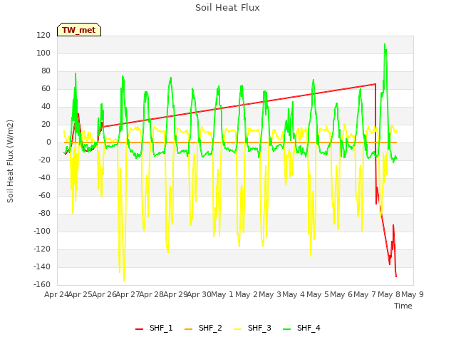 plot of Soil Heat Flux