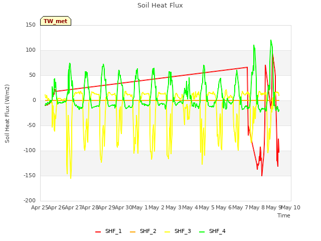 plot of Soil Heat Flux