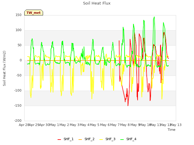 plot of Soil Heat Flux