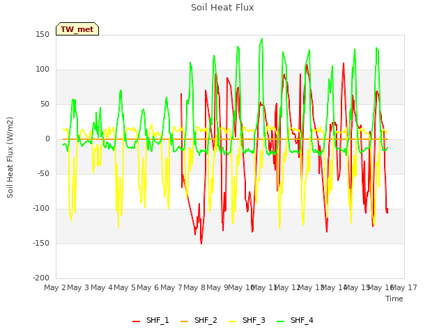 plot of Soil Heat Flux