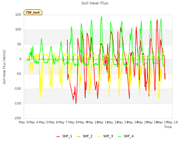 plot of Soil Heat Flux