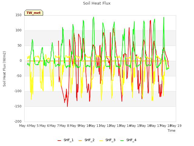 plot of Soil Heat Flux