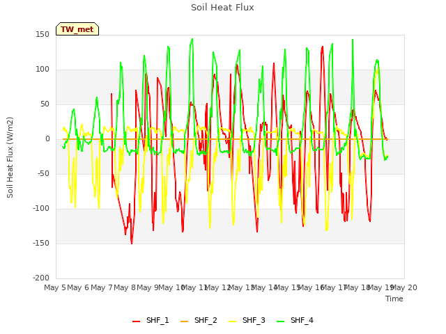 plot of Soil Heat Flux