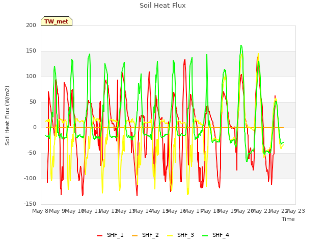 plot of Soil Heat Flux