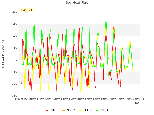 plot of Soil Heat Flux