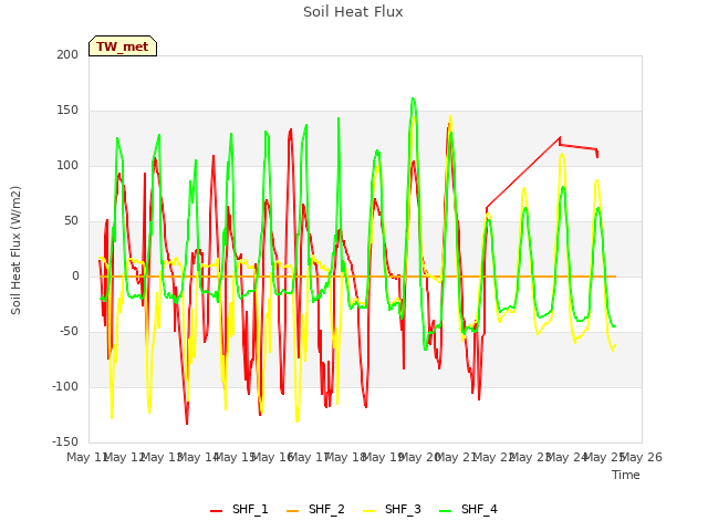 plot of Soil Heat Flux