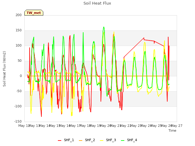 plot of Soil Heat Flux