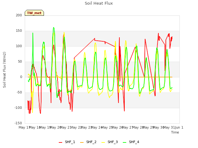 plot of Soil Heat Flux