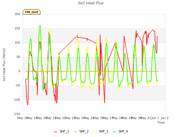 plot of Soil Heat Flux