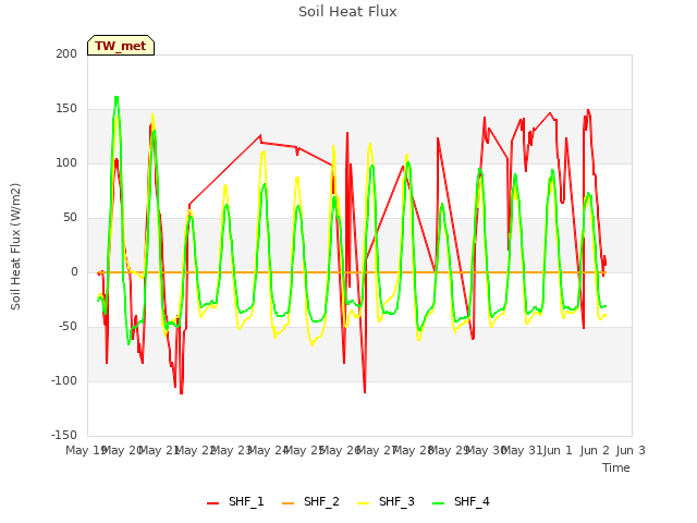 plot of Soil Heat Flux