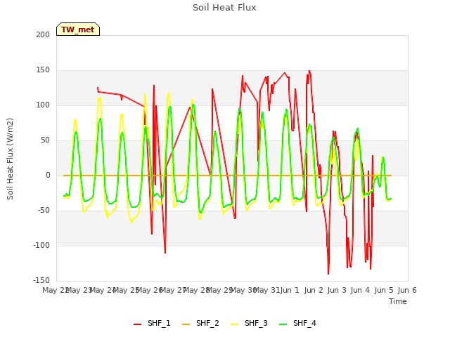 plot of Soil Heat Flux