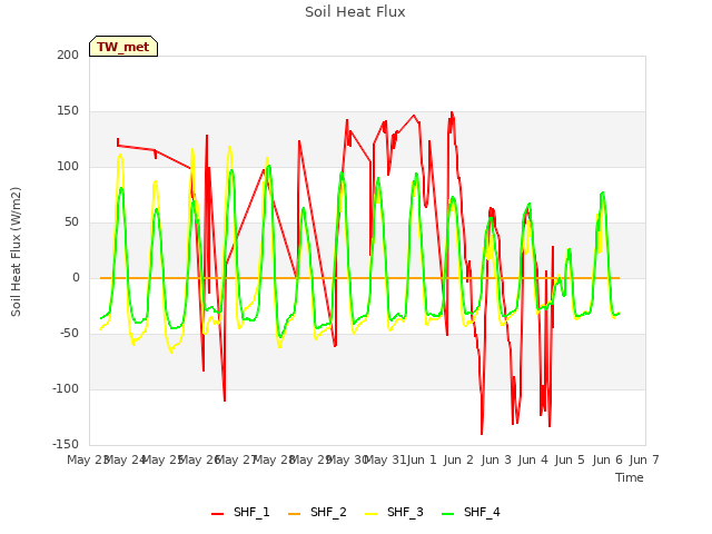 plot of Soil Heat Flux