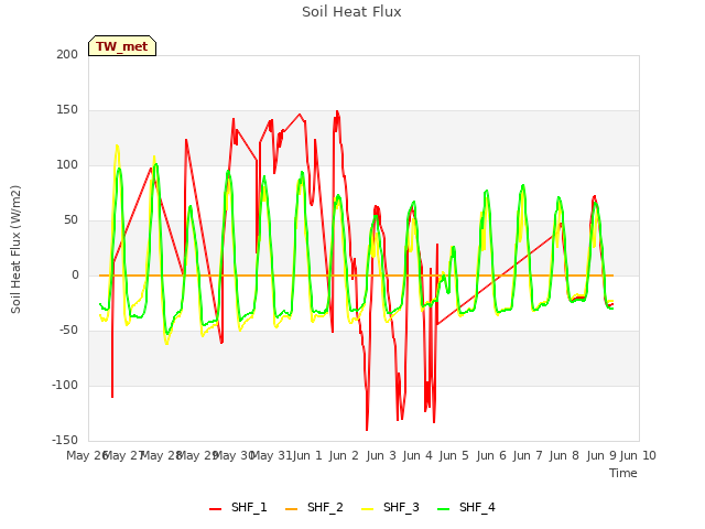 plot of Soil Heat Flux