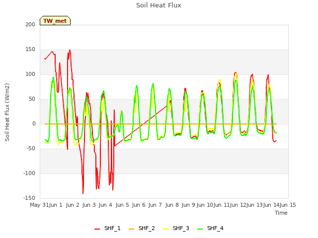 plot of Soil Heat Flux