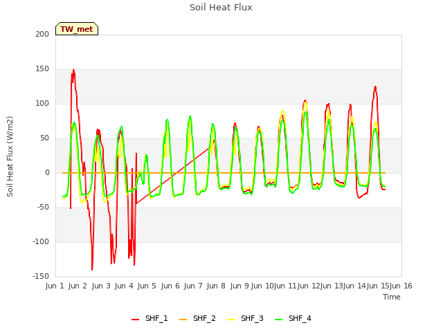 plot of Soil Heat Flux