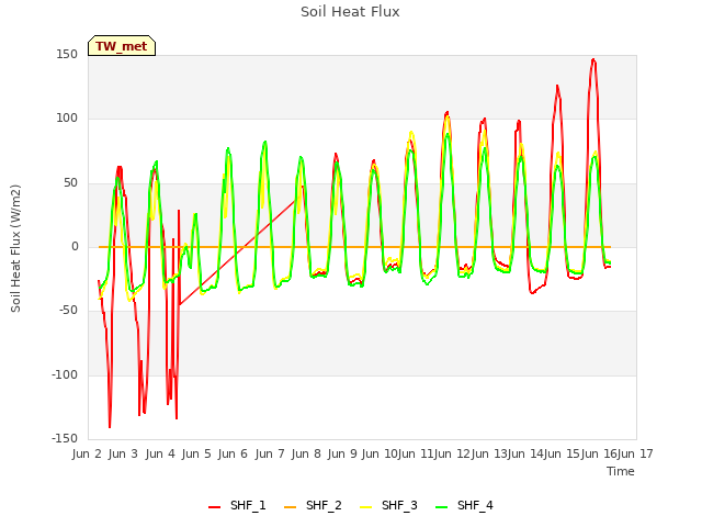 plot of Soil Heat Flux