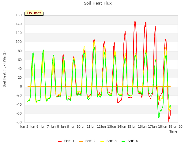 plot of Soil Heat Flux