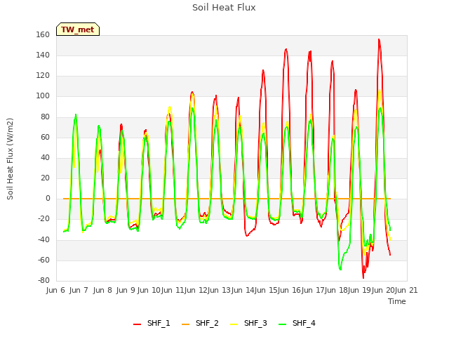 plot of Soil Heat Flux