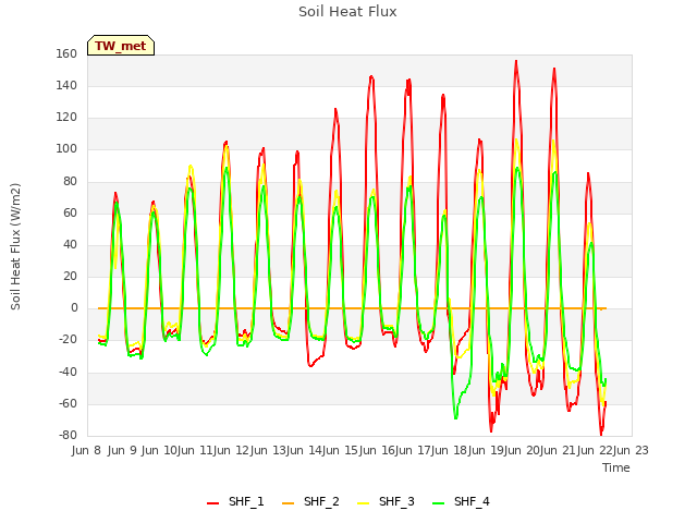 plot of Soil Heat Flux