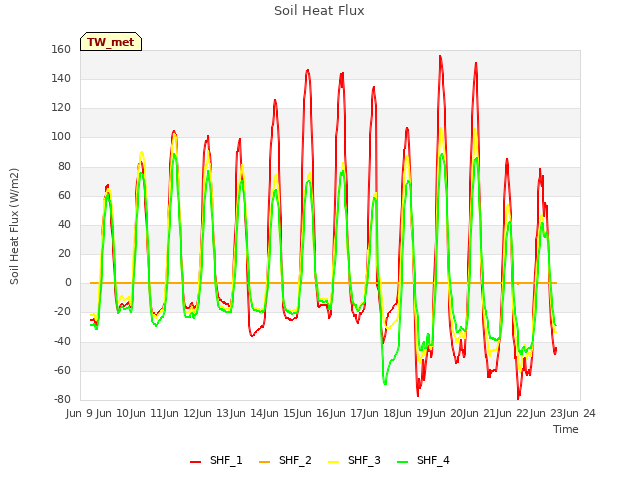 plot of Soil Heat Flux