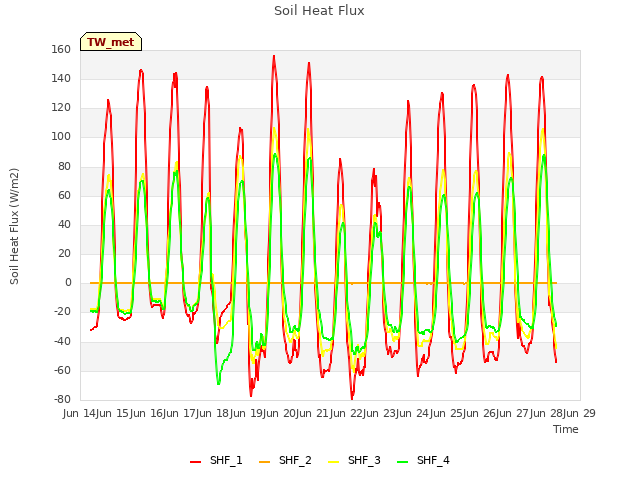 plot of Soil Heat Flux