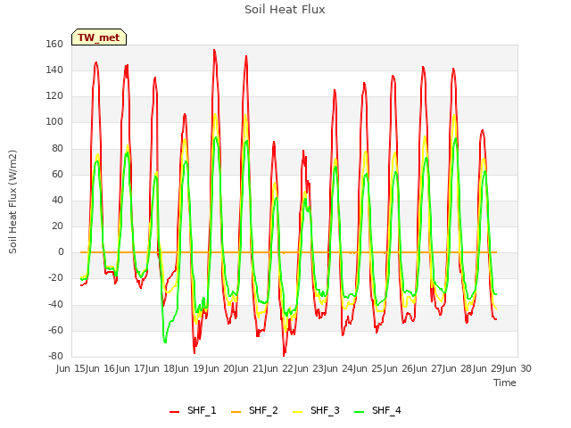 plot of Soil Heat Flux