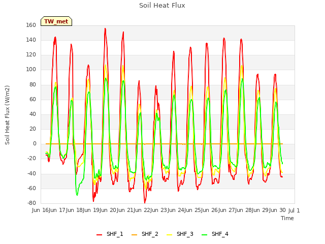 plot of Soil Heat Flux