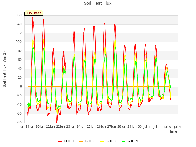 plot of Soil Heat Flux