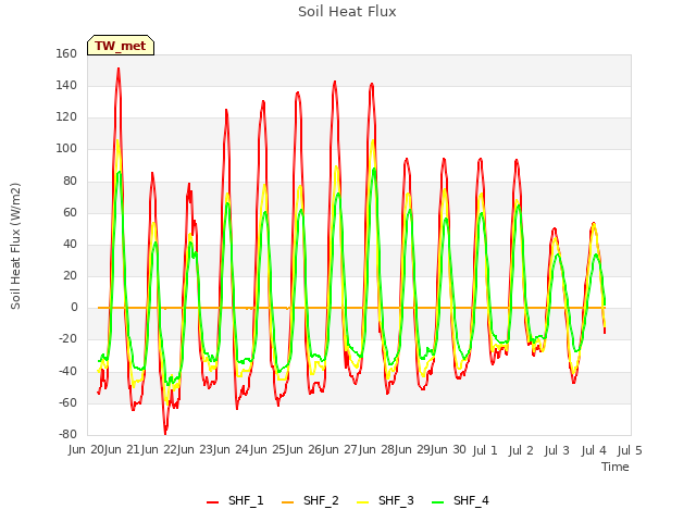 plot of Soil Heat Flux