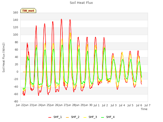 plot of Soil Heat Flux