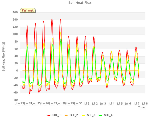 plot of Soil Heat Flux