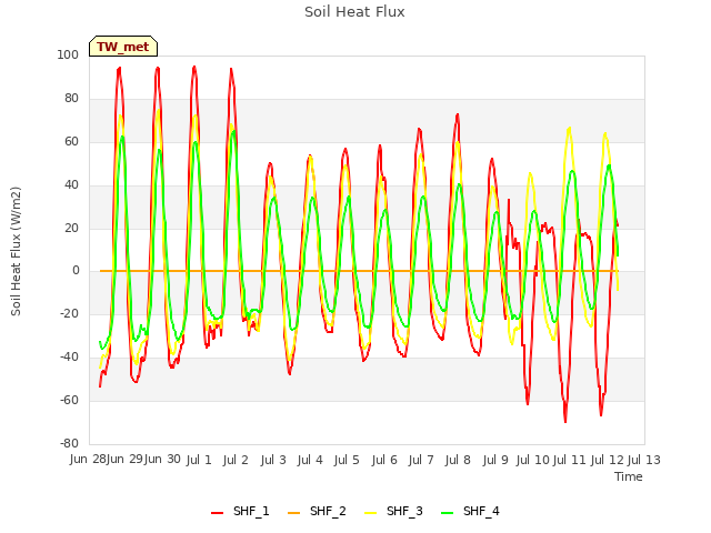 plot of Soil Heat Flux