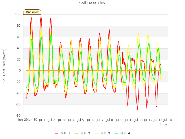 plot of Soil Heat Flux