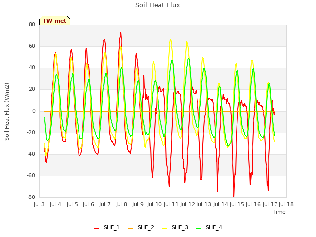 plot of Soil Heat Flux