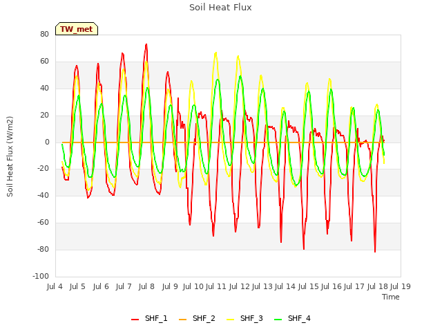 plot of Soil Heat Flux