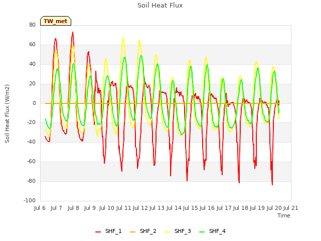 plot of Soil Heat Flux