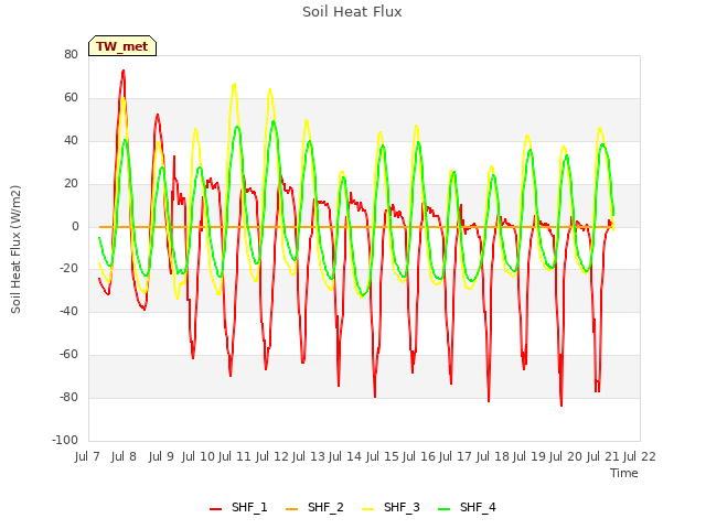 plot of Soil Heat Flux