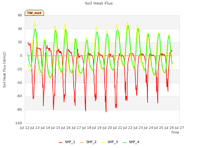 plot of Soil Heat Flux