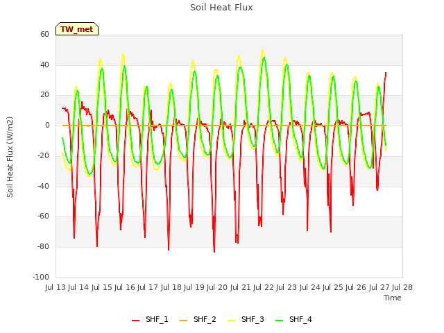 plot of Soil Heat Flux